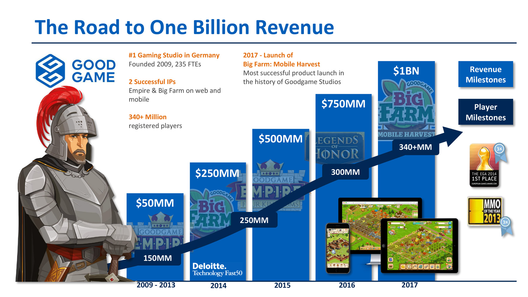 Goodgame Studios hits turnover of 1 billion dollar