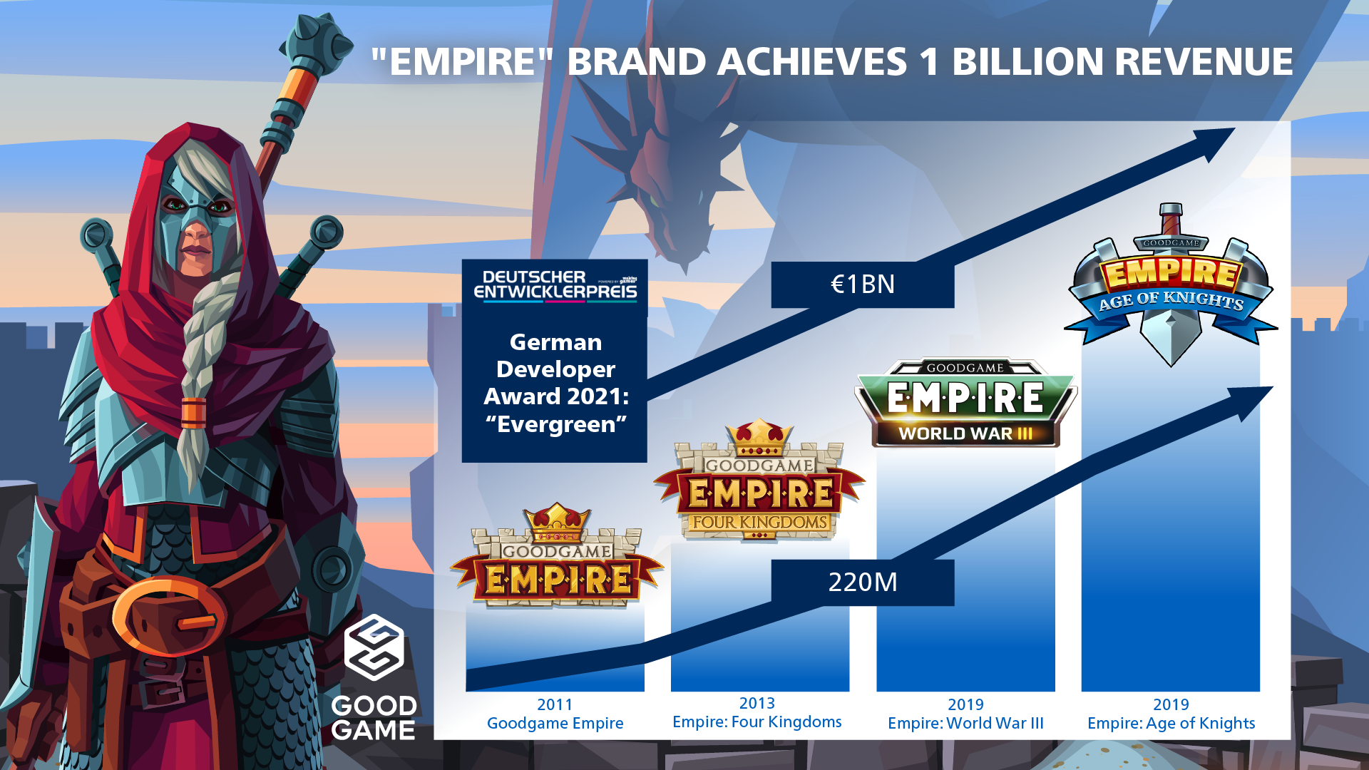 Goodgame Studios Achieves More Than 1 Billion In Sales With Empire 