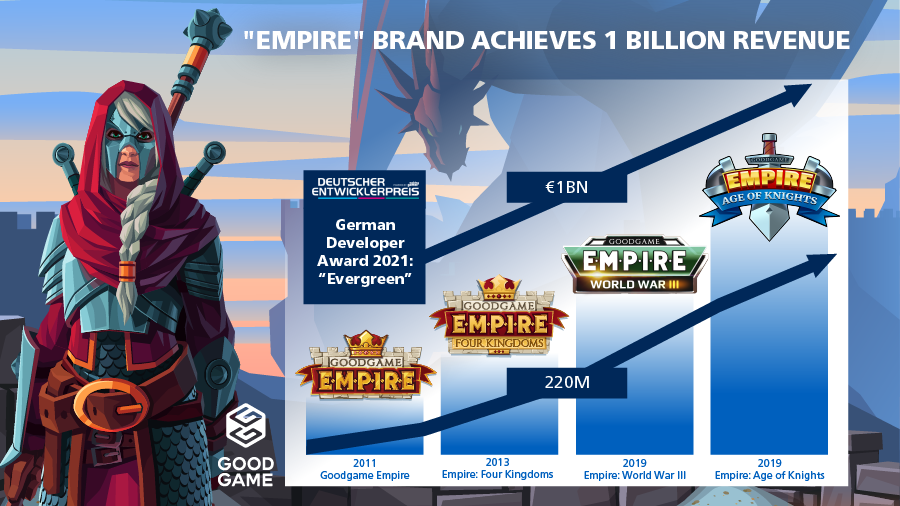 Goodgame Studios achieves more than 1 billion in sales with "Empire" brand  | Goodgame Studios