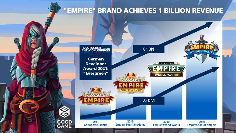 Goodgame Studios achieves more than 1 billion in sales with 